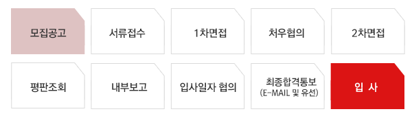 모집공고 ▶서류접수 ▶ 1차면접 ▶ 처우협의 ▶ 2차면접 ▶ 평판조회 ▶ 내부보고 ▶입사일자 협의 ▶최종합격통보(e-mail 및 유선) ▶입사