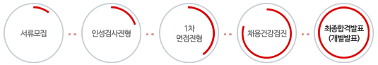서류전형->1차면접->신체검사->최종합격