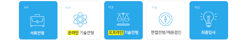 서류전형 → 온라인 기술전형 → 오프라인 기술전형 →면접전형/채용검진 → 최종입사