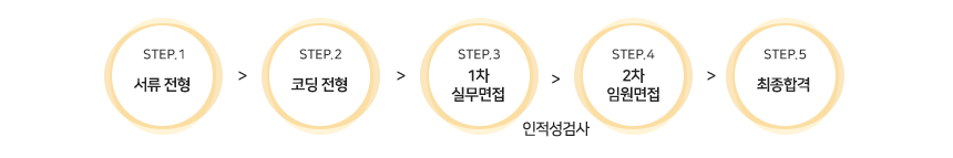 전형절차