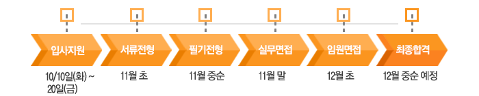 입사지원                                -> 서류전형     -> 필기전형    ->  실무면접   -> 임원면접    ->  최종합격