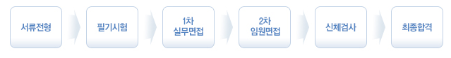 전형절차