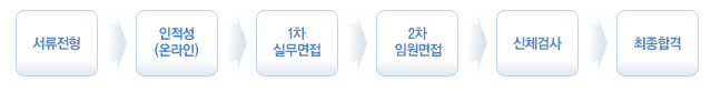 전형절차