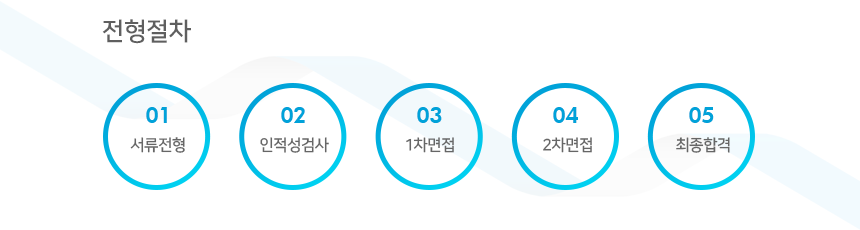 서류전형 > 인적성 검사 > 1차면접 > 2차면접 > 최종합격