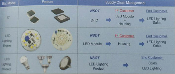 LED Lighting Business Model