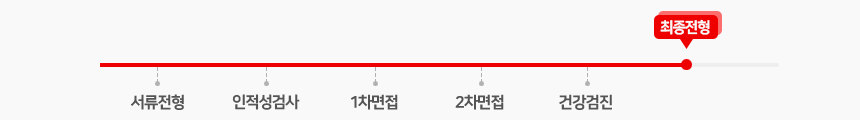 1. 서류전형
2. 인적성검사
3. 1차면접
4. 2차면접
5. 건강검진
6. 최종전형