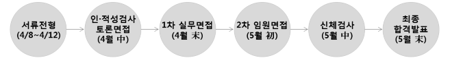전형절차