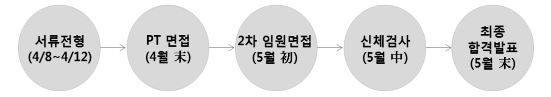 전형절차