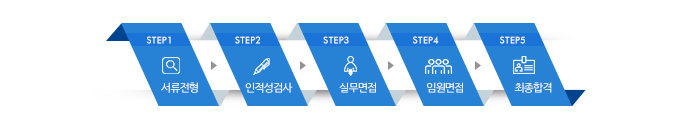 서류전형 -> 인적성검사 -> 1차 실무면접 -> 2차 임원면접 -> 최종합격