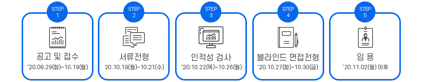 공고 및 접수 서류전형 인적성 검사 블라인드 면접전형 임 용