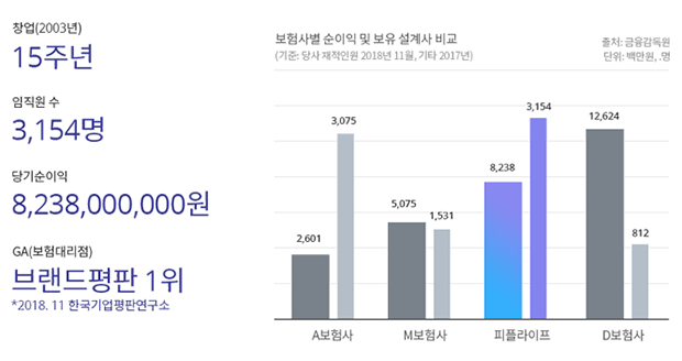 보험사별 순이익 및 보유 설계사 비교 