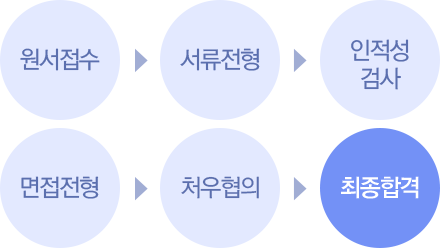 사람인 채용컨설팅팀 인턴사원 모집