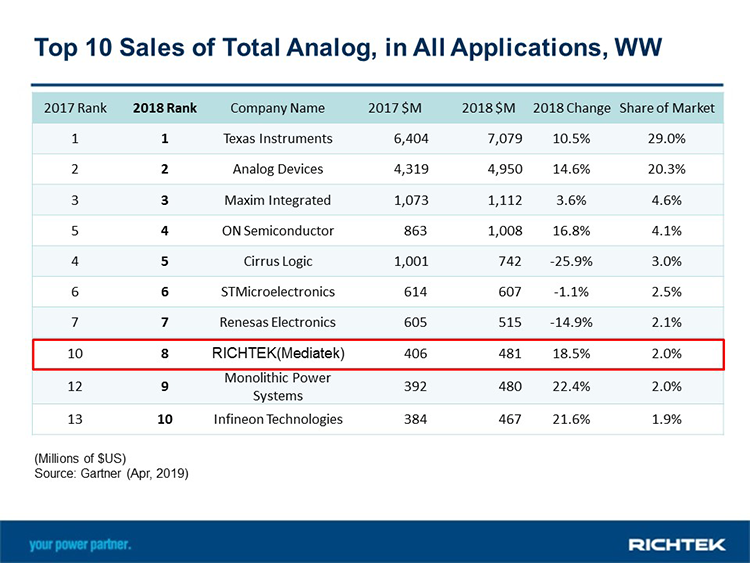 아날로그 반도체 랭킹
