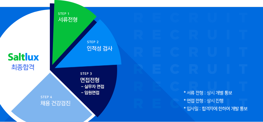 서류전형 인적성 검사 면접전형 - 실무자 면접 - 임원면접 채용 건강검진 최종합격