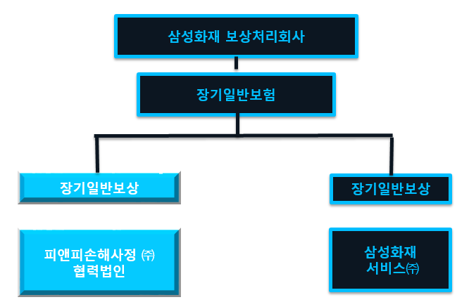 삼성화재 보상 처리회사 현황