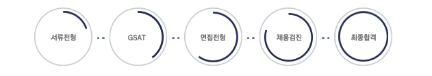지원서작성→서류전형→GSAT→면접전형→채용검진→최종합격