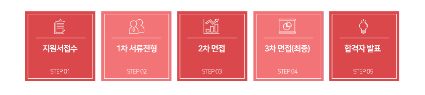 전형절차