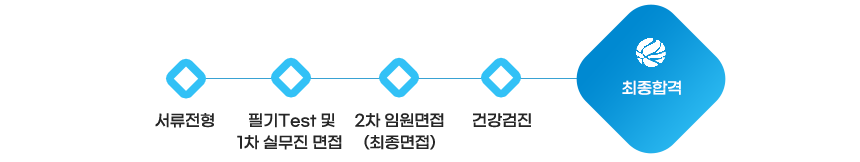 전형절차
