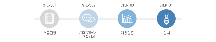 제조직 전형절차