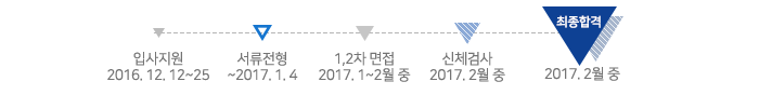 전형절차