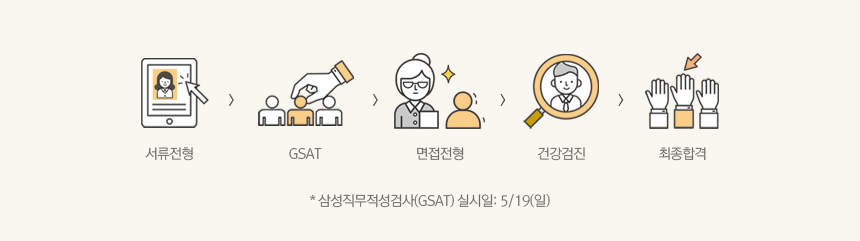 지원서작성→서류전형→GSAT→면접전형→건강검진→최종합격