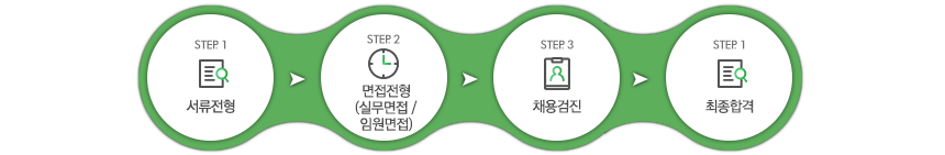 전형절차_4step