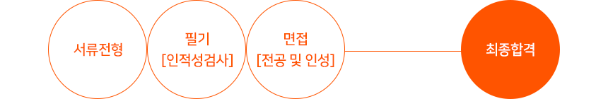 서류전형 - 필기[인적성검사] - 면접[전공 및 인성] - 최종합격