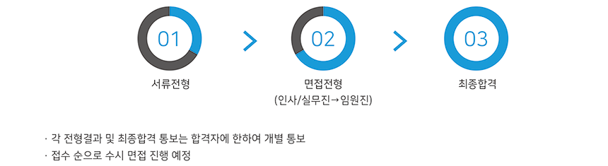 채용절차