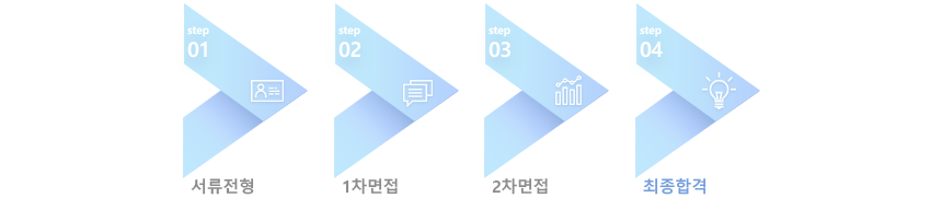 서류전형
1차면접
2차면접
최종합격