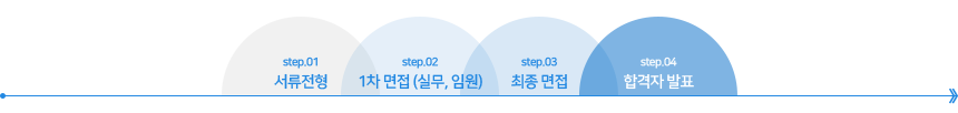 서류전형
1차 면접 (실무, 임원)
최종 면접
합격자 발표