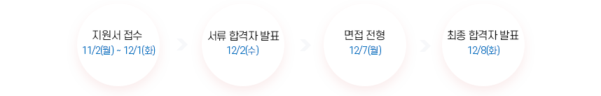 지원서 접수 서류 합격자 발표 면접 전형 최종 합격자 발표