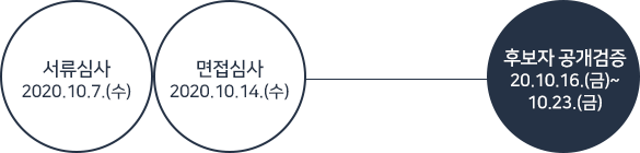 서류심사 -  면접심사 - 후보자 공개검증