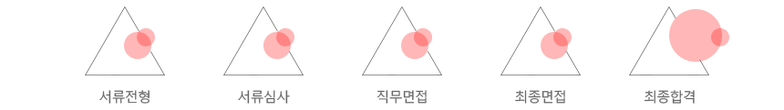전형절차