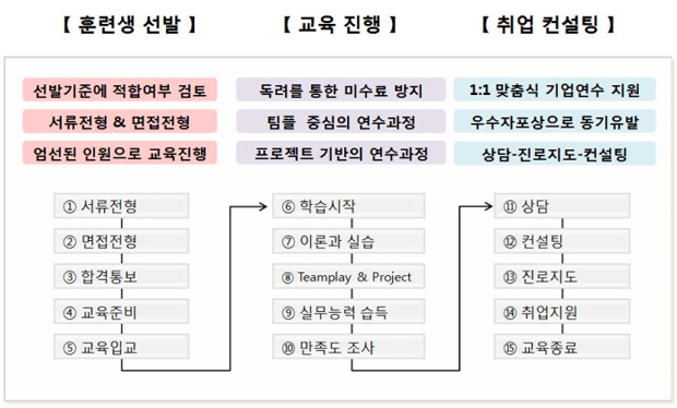 교육 프로세스