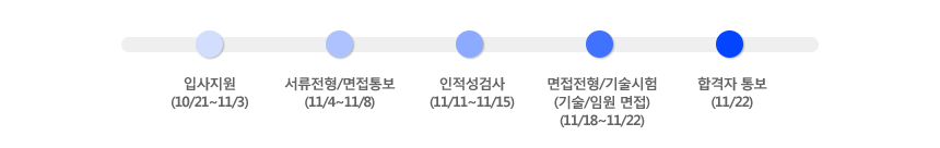 전형절차