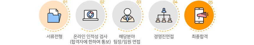 - 1차: 서류전형
- 2차: 온라인 인적성 검사 (합격자에 한하여 통보)
- 2차: 면접 (1차 - 해당분야 팀장/임원 면접)
- 3차: 면접 (2차 - 경영진면접)