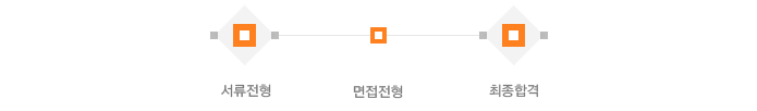 전형절차