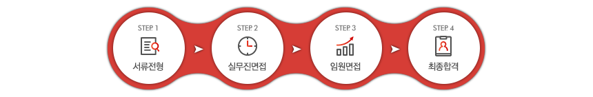 서류전형 
실무진면접
임원면접
최종합격 