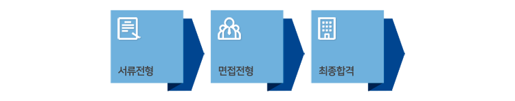 서류전형 - 면접전형 - 최종합격