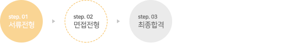 서류전형 면접전형 최종합격