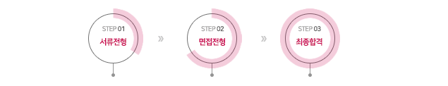 전형절차