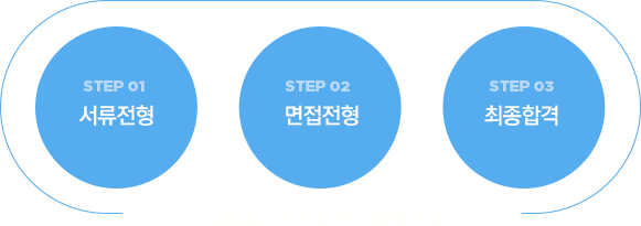서류전형
면접전형
최종합격