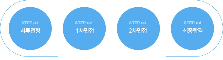 서류전형 1차면접 2차면접 최종합격