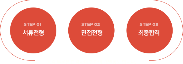 서류전형 면접전형 최종합격
※ 각 부문별 합격자에 한하여 개별통보 합니다.