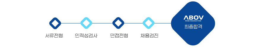 서류전형
인적성검사
면접전형
채용검진
최종합격 