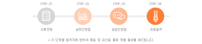 전형절차