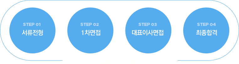 서류전형 1차면접 대표이사면접 최종합격