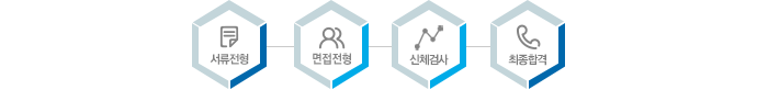 서류전형->1차면접->2차면접->최종합격