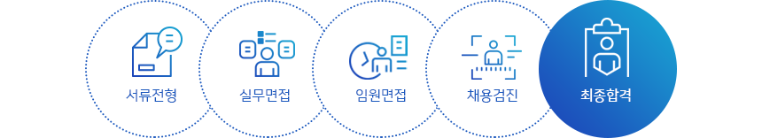 서류전형 - 실무면접 - 임원면접 - 채용검진 - 최종합격