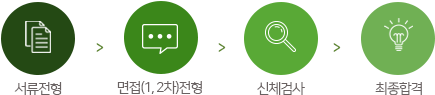 서류전형 → 면접(1, 2차)전형 → 신체검사 → 최종합격